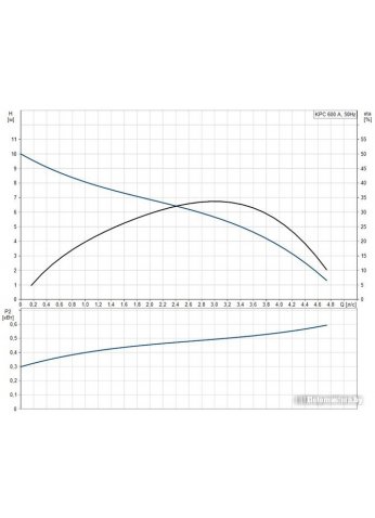 Насос Grundfos KPC 600 A