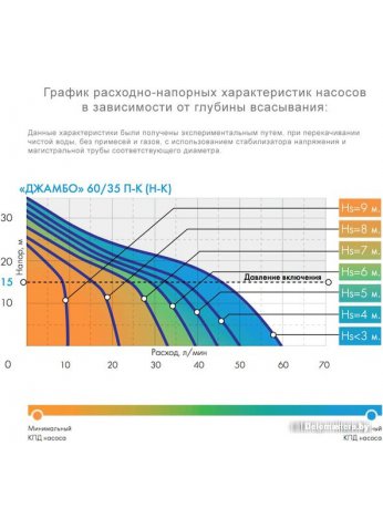 Насос Джилекс Джамбо 60/35 П-К Комфорт