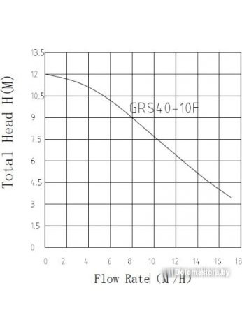 Циркуляционный насос Pumpman GRS40/10F