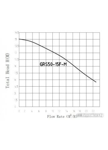 Циркуляционный насос Pumpman GRS50/15F-M