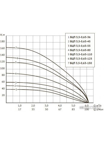 Скважинный насос Unipump БЦП 3.5-0.63-45 (20м)