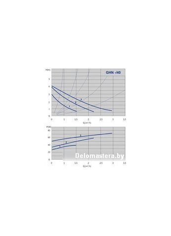 Циркуляционный насос IMP Pumps GHN 25/40-180 (979521710)