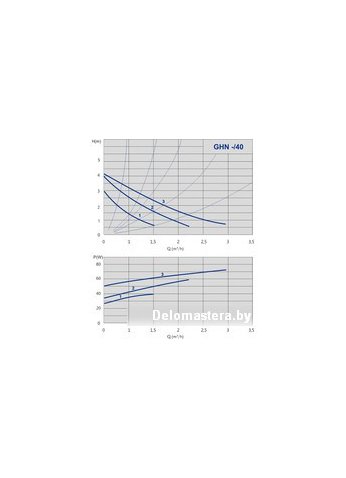 Циркуляционный насос IMP Pumps GHN 20/40-130 (979521700)