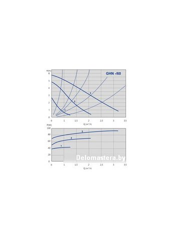 Циркуляционный насос IMP Pumps GHN 25/60-130 (979521703)