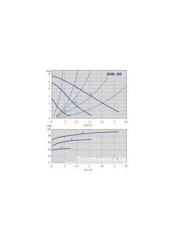 Циркуляционный насос IMP Pumps GHN 25/60-180 (979521713)