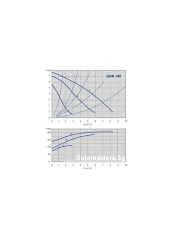 Циркуляционный насос IMP Pumps GHN 25/80-180 (979523116)