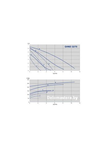 Циркуляционный насос IMP Pumps GHND 32/70-180 (979522021)